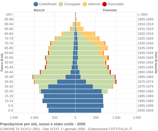 Grafico Popolazione per età, sesso e stato civile Comune di Scicli (RG)