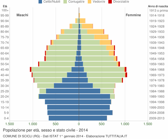 Grafico Popolazione per età, sesso e stato civile Comune di Scicli (RG)