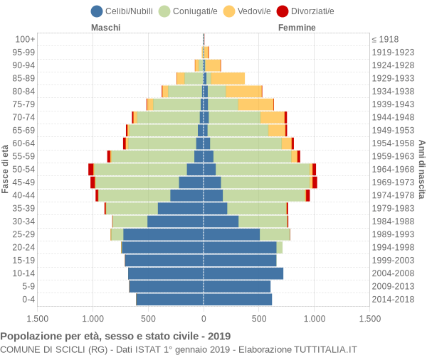 Grafico Popolazione per età, sesso e stato civile Comune di Scicli (RG)