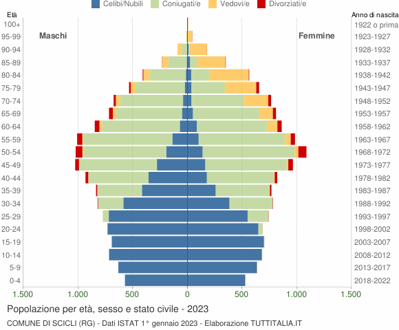 Grafico Popolazione per età, sesso e stato civile Comune di Scicli (RG)