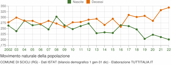 Grafico movimento naturale della popolazione Comune di Scicli (RG)