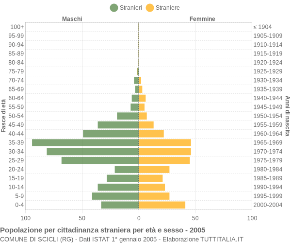 Grafico cittadini stranieri - Scicli 2005