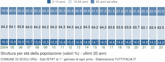 Grafico struttura della popolazione Comune di Scicli (RG)