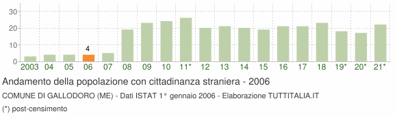 Grafico andamento popolazione stranieri Comune di Gallodoro (ME)