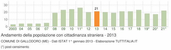 Grafico andamento popolazione stranieri Comune di Gallodoro (ME)