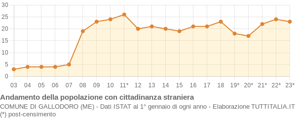 Andamento popolazione stranieri Comune di Gallodoro (ME)