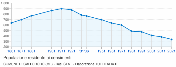 Grafico andamento storico popolazione Comune di Gallodoro (ME)