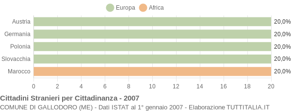 Grafico cittadinanza stranieri - Gallodoro 2007