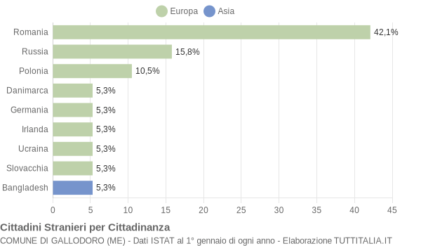 Grafico cittadinanza stranieri - Gallodoro 2015