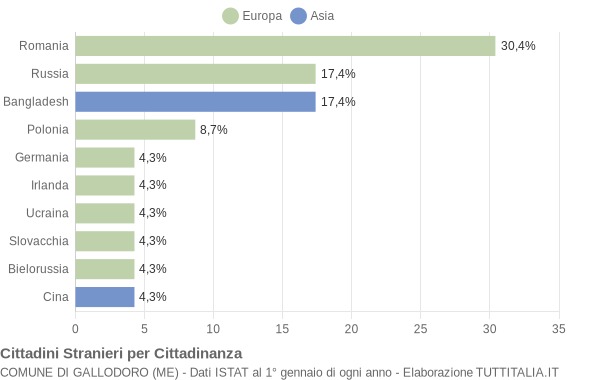 Grafico cittadinanza stranieri - Gallodoro 2018