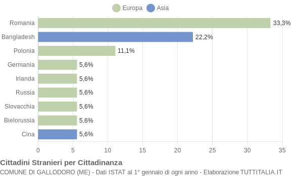 Grafico cittadinanza stranieri - Gallodoro 2019