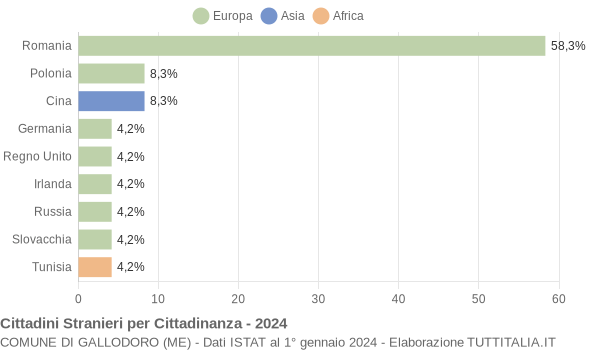 Grafico cittadinanza stranieri - Gallodoro 2024