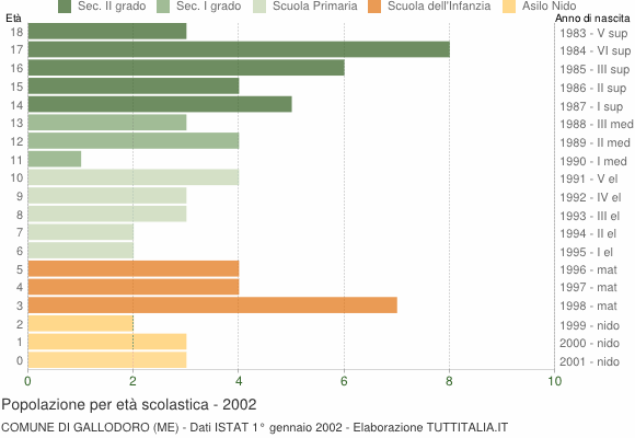 Grafico Popolazione in età scolastica - Gallodoro 2002