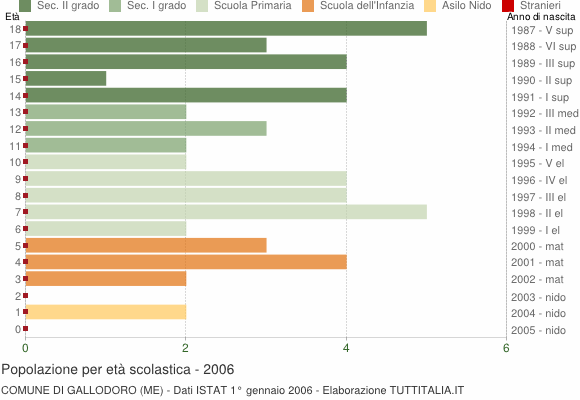 Grafico Popolazione in età scolastica - Gallodoro 2006
