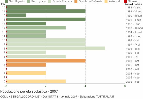 Grafico Popolazione in età scolastica - Gallodoro 2007
