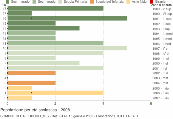 Grafico Popolazione in età scolastica - Gallodoro 2008