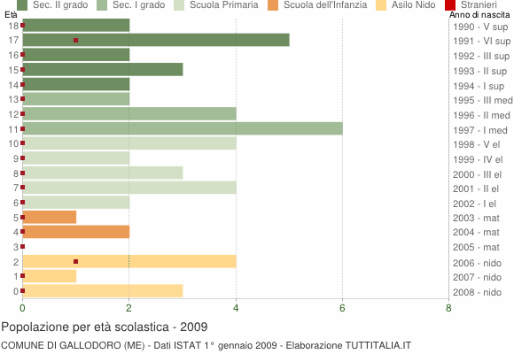 Grafico Popolazione in età scolastica - Gallodoro 2009