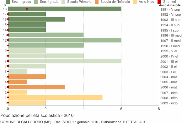 Grafico Popolazione in età scolastica - Gallodoro 2010