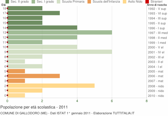 Grafico Popolazione in età scolastica - Gallodoro 2011