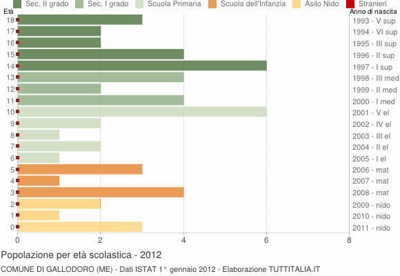 Grafico Popolazione in età scolastica - Gallodoro 2012