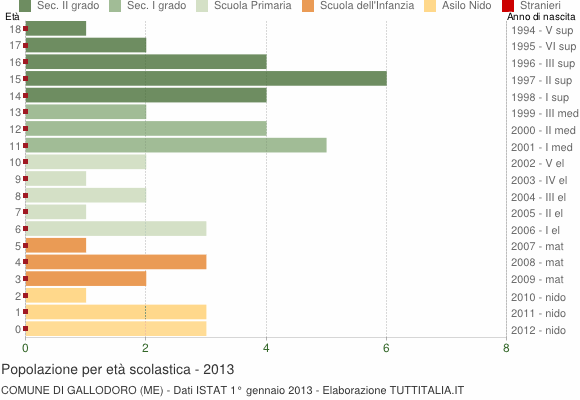 Grafico Popolazione in età scolastica - Gallodoro 2013