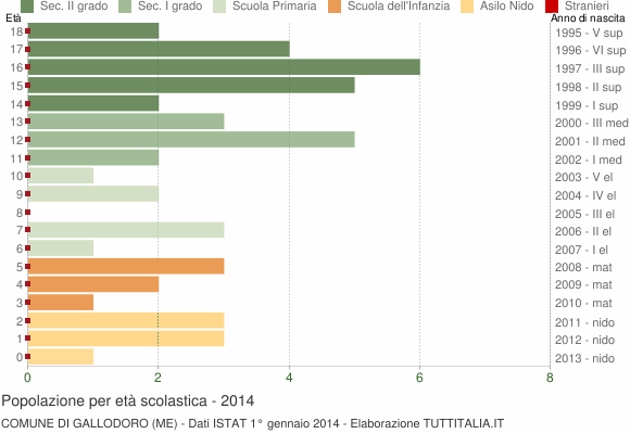 Grafico Popolazione in età scolastica - Gallodoro 2014