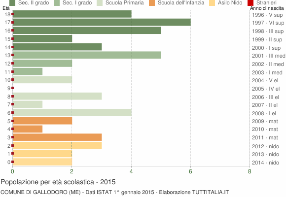 Grafico Popolazione in età scolastica - Gallodoro 2015
