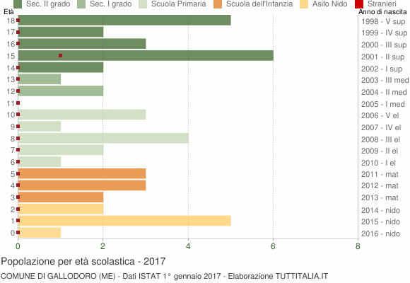Grafico Popolazione in età scolastica - Gallodoro 2017