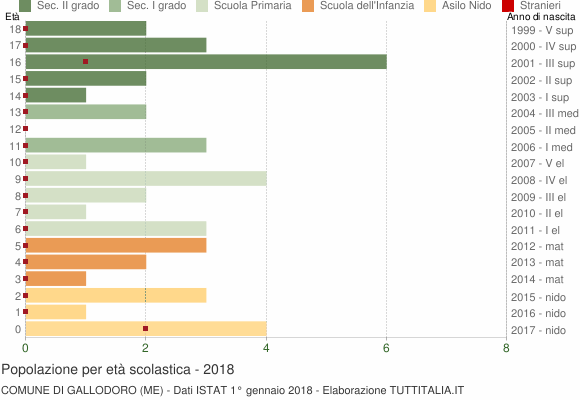 Grafico Popolazione in età scolastica - Gallodoro 2018