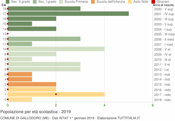 Grafico Popolazione in età scolastica - Gallodoro 2019