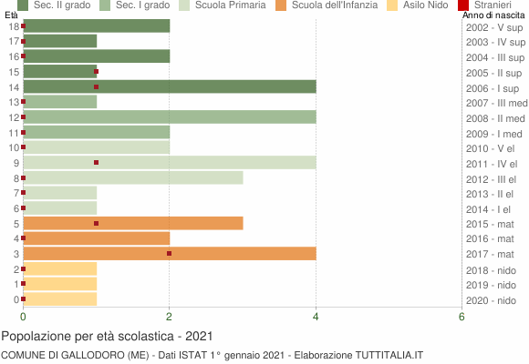 Grafico Popolazione in età scolastica - Gallodoro 2021