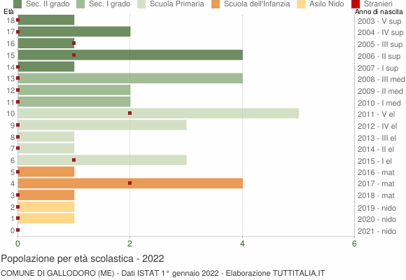 Grafico Popolazione in età scolastica - Gallodoro 2022