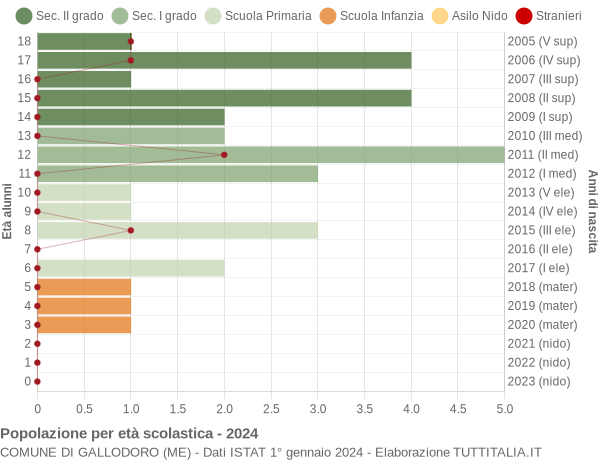 Grafico Popolazione in età scolastica - Gallodoro 2024