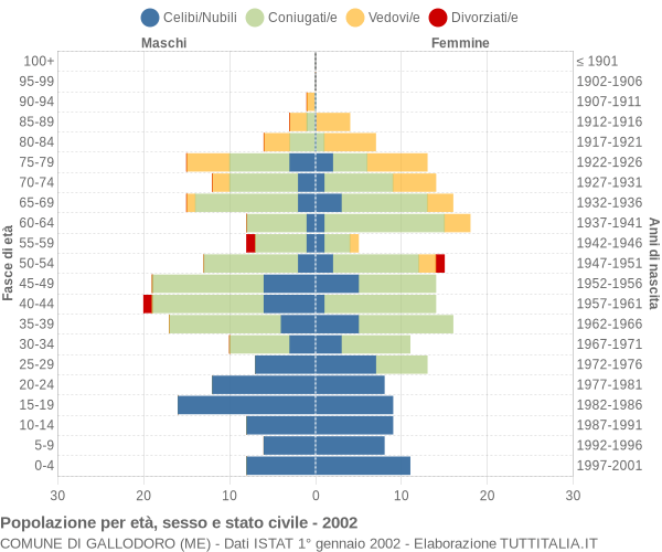 Grafico Popolazione per età, sesso e stato civile Comune di Gallodoro (ME)