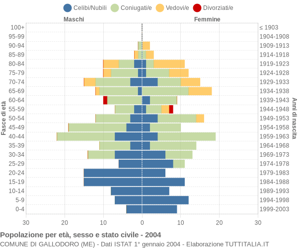 Grafico Popolazione per età, sesso e stato civile Comune di Gallodoro (ME)