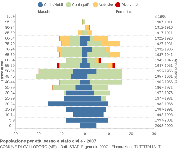 Grafico Popolazione per età, sesso e stato civile Comune di Gallodoro (ME)