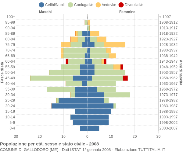 Grafico Popolazione per età, sesso e stato civile Comune di Gallodoro (ME)