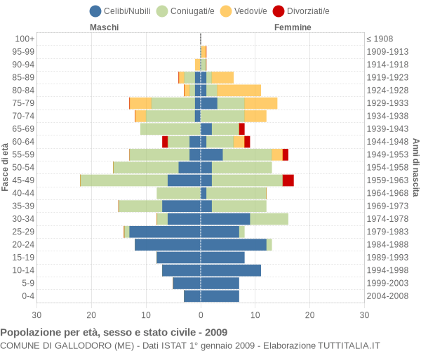 Grafico Popolazione per età, sesso e stato civile Comune di Gallodoro (ME)