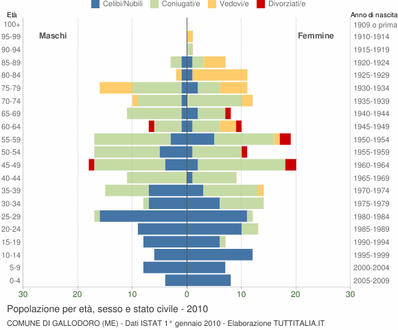 Grafico Popolazione per età, sesso e stato civile Comune di Gallodoro (ME)