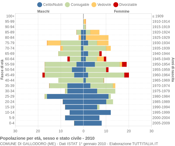 Grafico Popolazione per età, sesso e stato civile Comune di Gallodoro (ME)