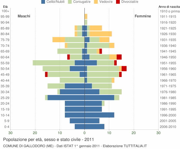 Grafico Popolazione per età, sesso e stato civile Comune di Gallodoro (ME)