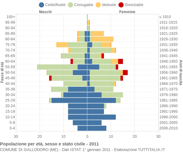 Grafico Popolazione per età, sesso e stato civile Comune di Gallodoro (ME)