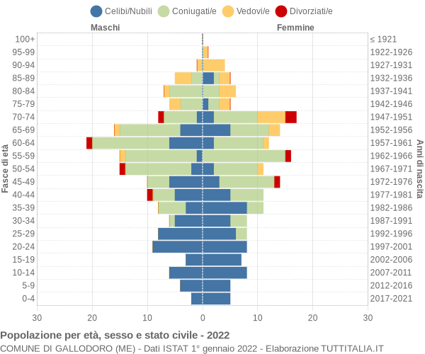 Grafico Popolazione per età, sesso e stato civile Comune di Gallodoro (ME)