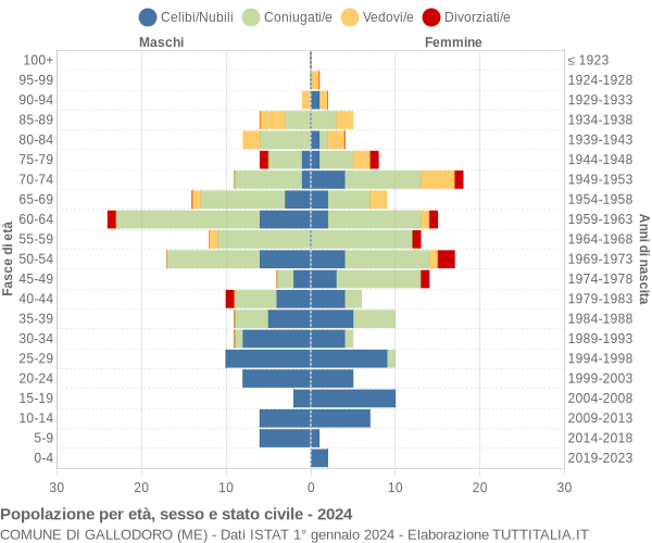 Grafico Popolazione per età, sesso e stato civile Comune di Gallodoro (ME)