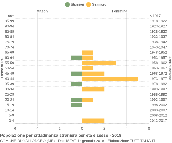 Grafico cittadini stranieri - Gallodoro 2018