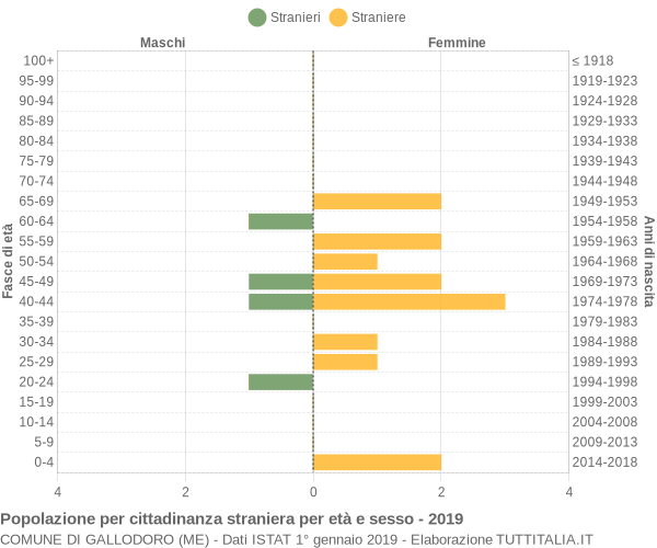 Grafico cittadini stranieri - Gallodoro 2019