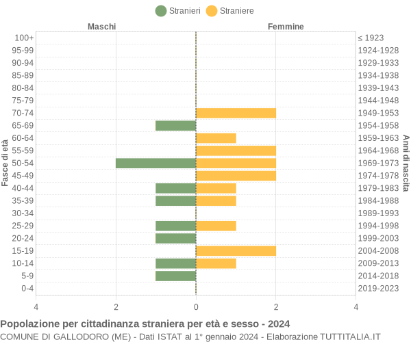 Grafico cittadini stranieri - Gallodoro 2024