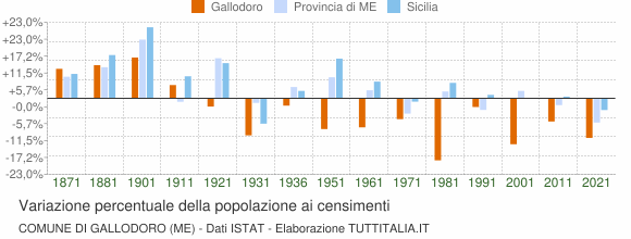 Grafico variazione percentuale della popolazione Comune di Gallodoro (ME)