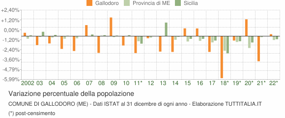 Variazione percentuale della popolazione Comune di Gallodoro (ME)