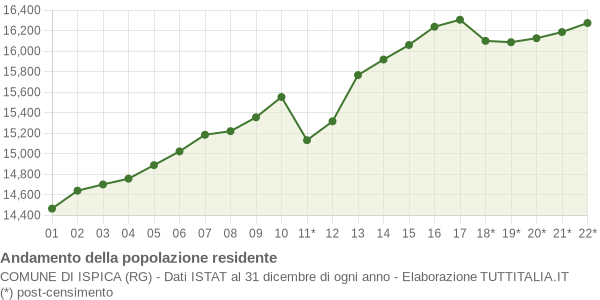 Andamento popolazione Comune di Ispica (RG)